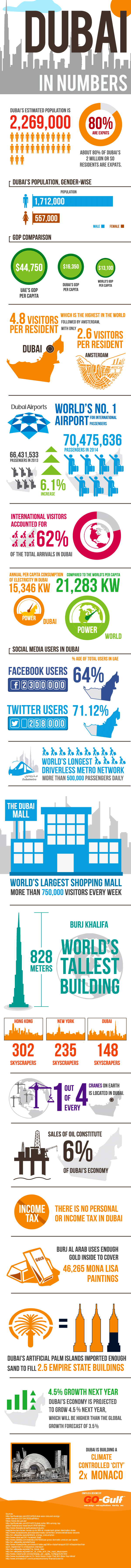 Dubai infographics 